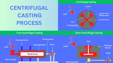 Centrifugal Casting Centrifugal Casting