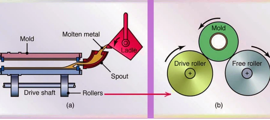 Centrifugal Casting vs Static Casting Centrifugal Casting vs Static Casting