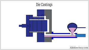 What is die casting process？