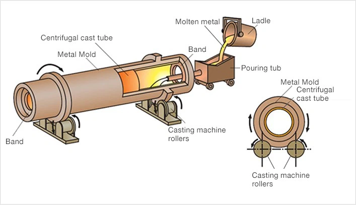 Centrifugal Casting: A Precision Process Shaping the Future of Manufacturing
